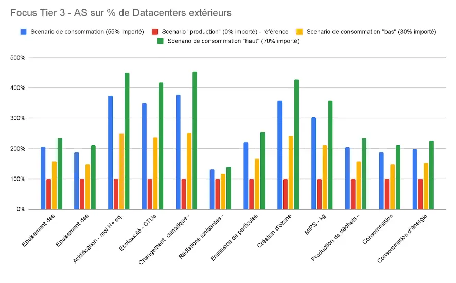 Analyse de Sensibilité sur le pourcentage de datacenters extérieurs