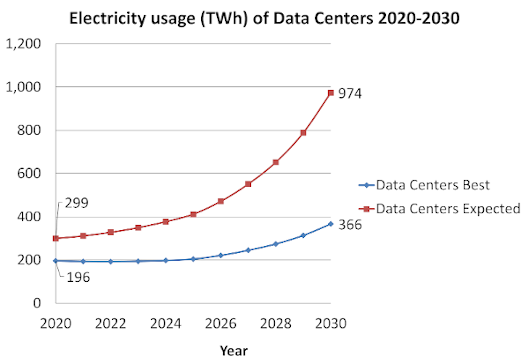 Power consumptions of datacenters 2020-2030, by Anders S.G. Andrae, Huawei Technologies