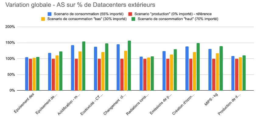Analyse de sensibilité sur le pourcentage de datacenters extérieurs