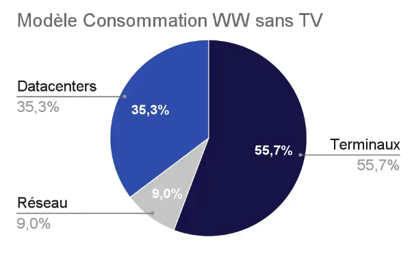 Consommation worldwide sans la catégorie Télévision