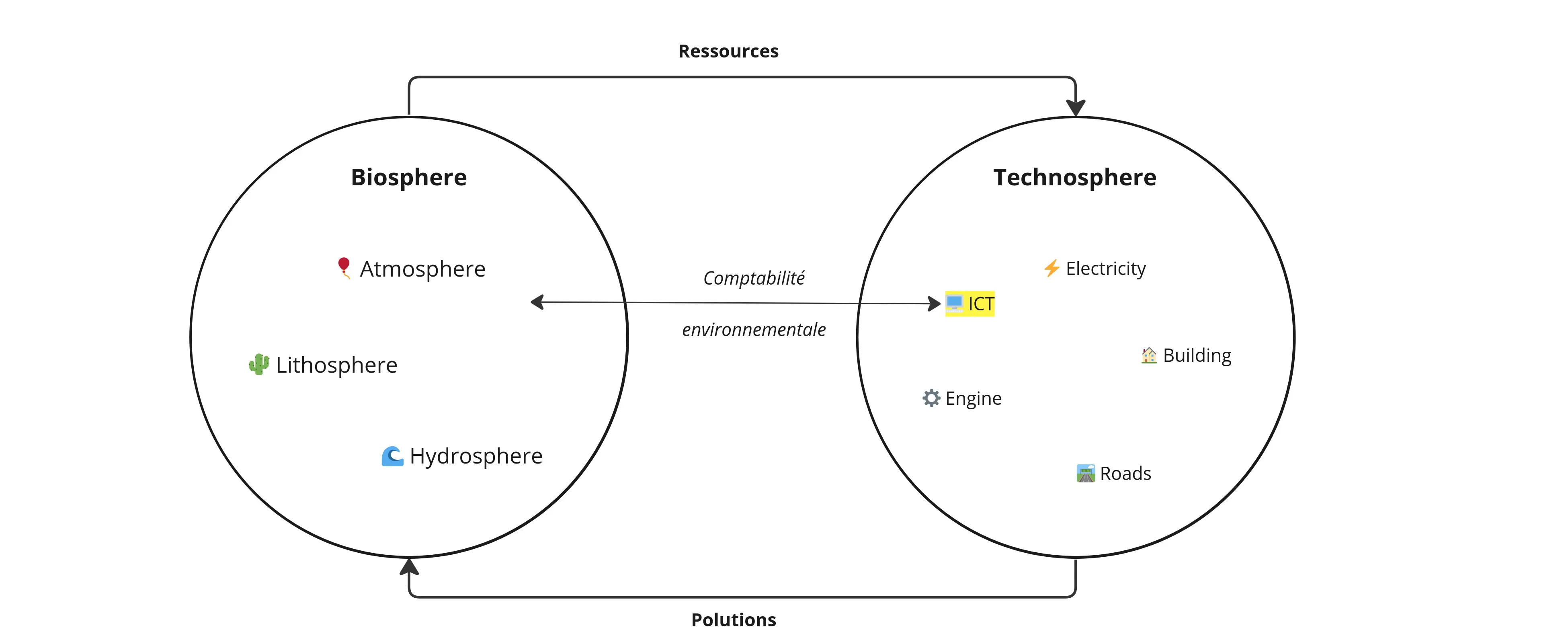 Drawing showing the biosphere, the technosphere and and the process of environmental accounting