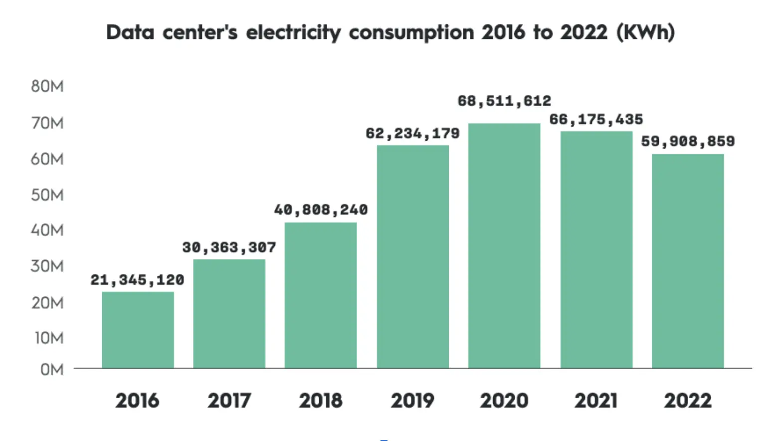 Consommation d'électricité des datacenters de Criteo entre 2016 et 2022