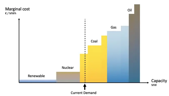 Graphique illustrant le coût marginal de l'électricité en fonction de la source de production