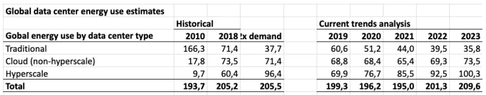 Les résultats du modèle Masanet