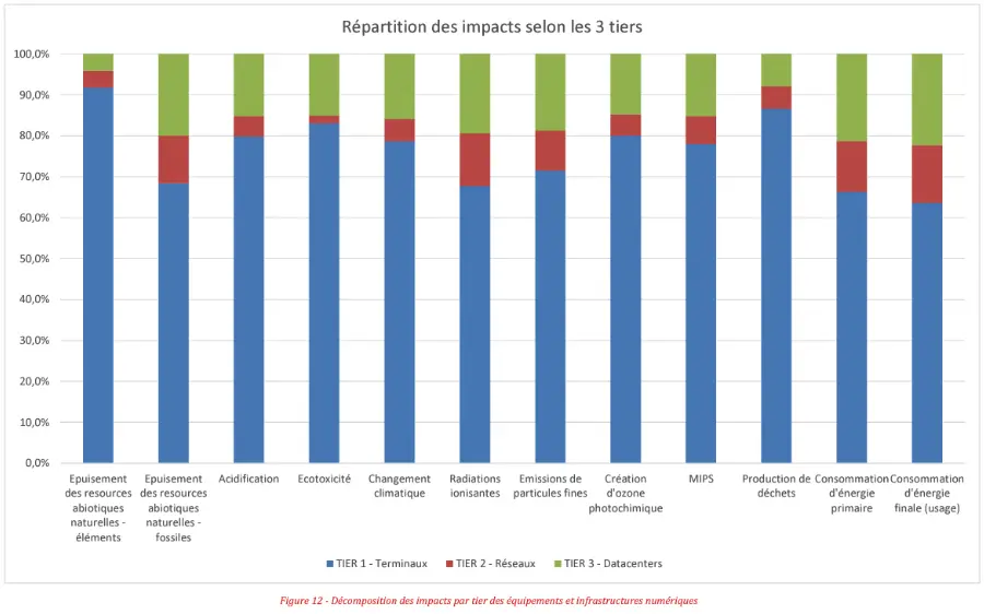 Résultats de l'étude nationale (modèle production)