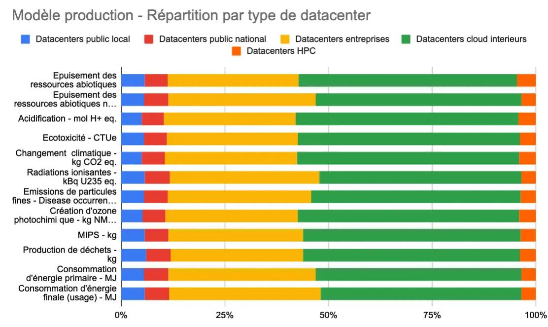 Résultats de l'étude nationale pour les datacenters (modèle production)