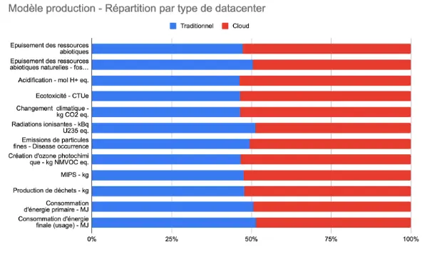 Résultats de l'étude nationale pour les datacenters, traditionnels ou Cloud (modèle production)