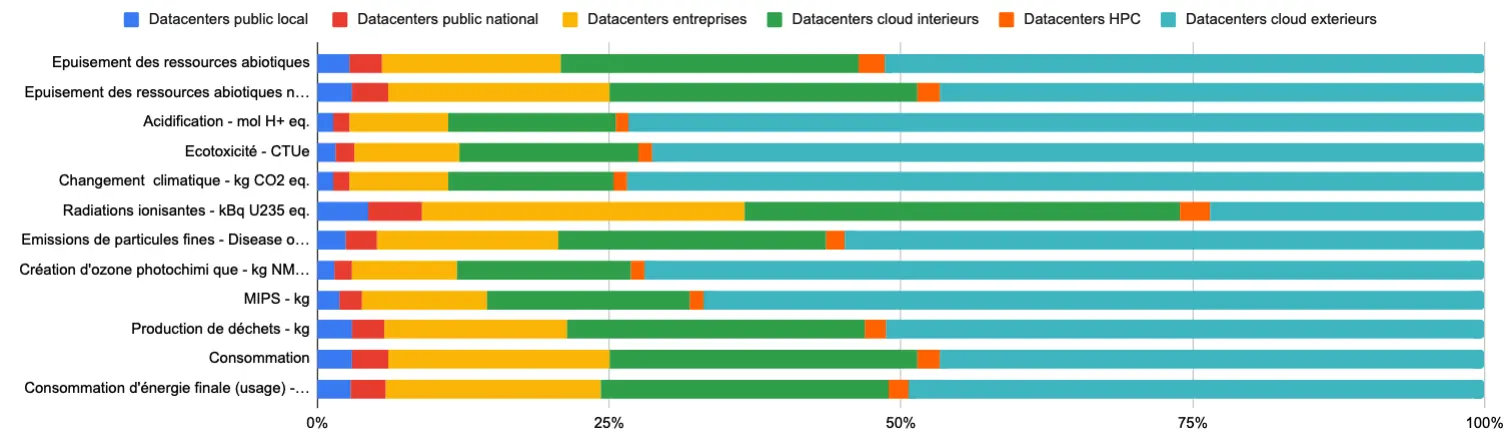 Intégration des datacenters extérieurs