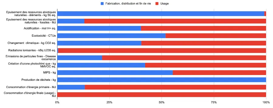 Répartition par phases du cycle de vie - Modèle consommation