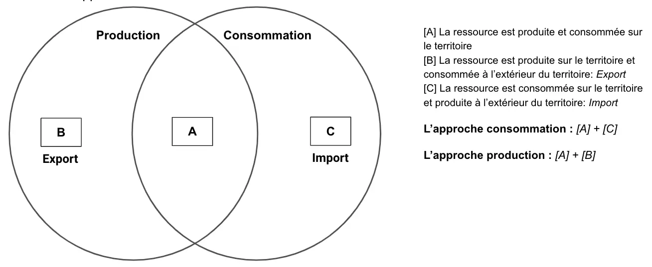 Modèle production vs modèle consommation