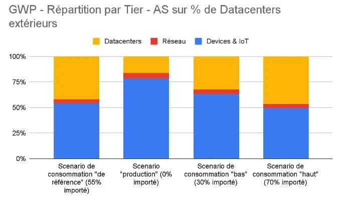 Répartition par Tier pour l'indicateur GWP