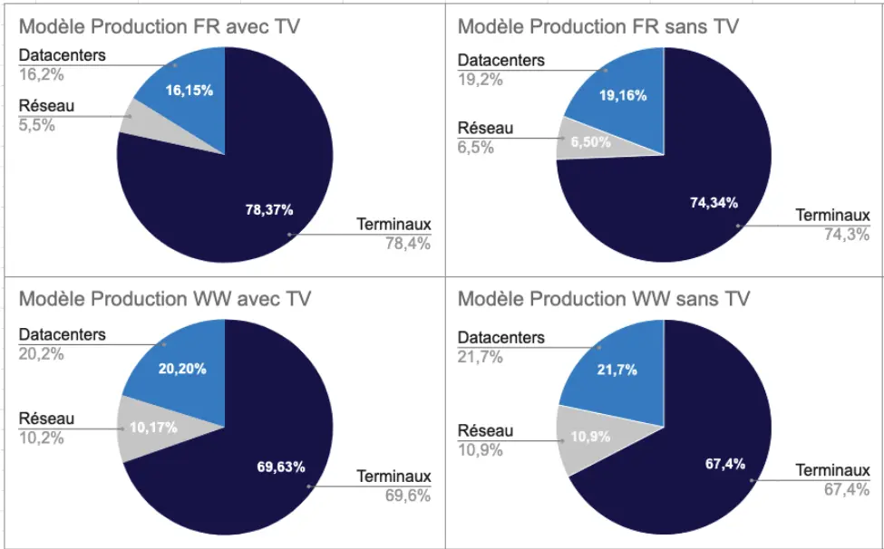 Modèle production - répartition part Tier pour l'indicateur GWP