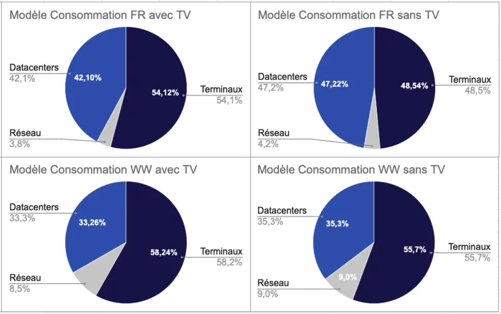 Modèle consommation - répartition part Tier pour l'indicateur GWP