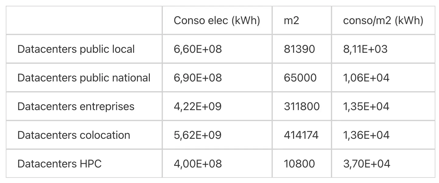 Tableau des données de consommation électrique, comme donnée proxy