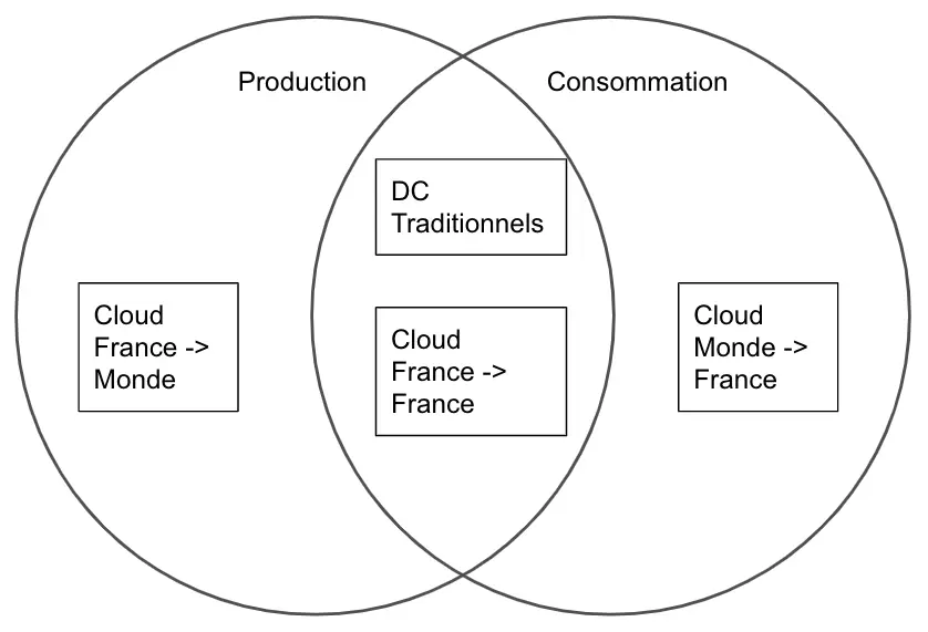 Les modèles production et consommation appliqués aux datacenters