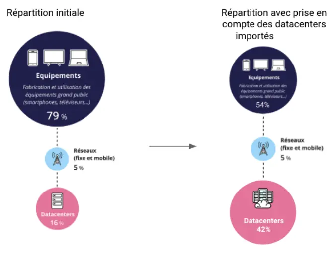 Synthèse de l'évolution des conclusions