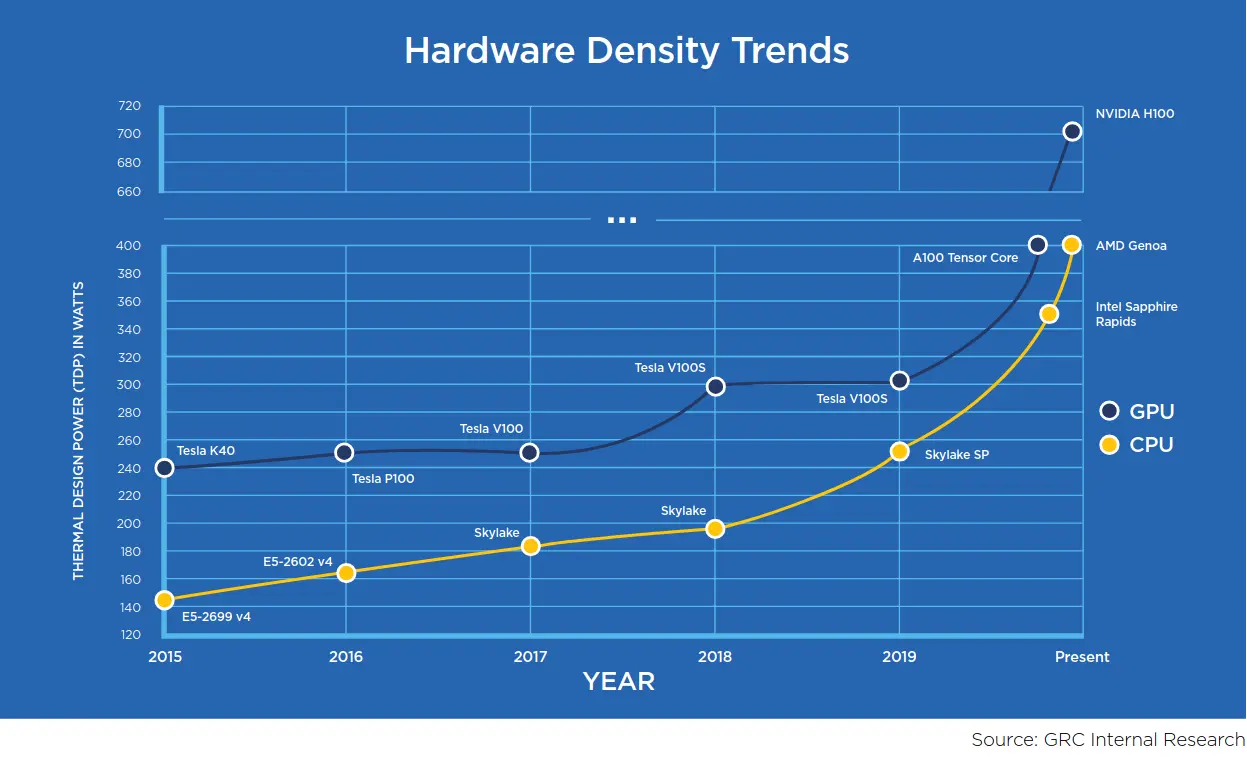 Graphique d’évolution du Thermal Design Power des GPUs et des CPUs à chaque nouvelle famille