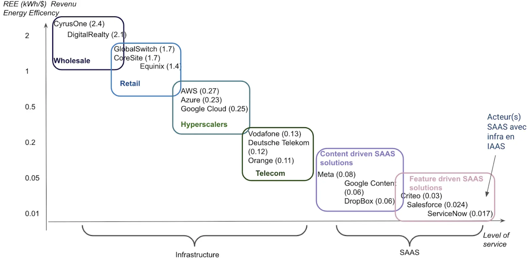 REE par acteur dans les secteurs de l'infrastructure et du SaaS