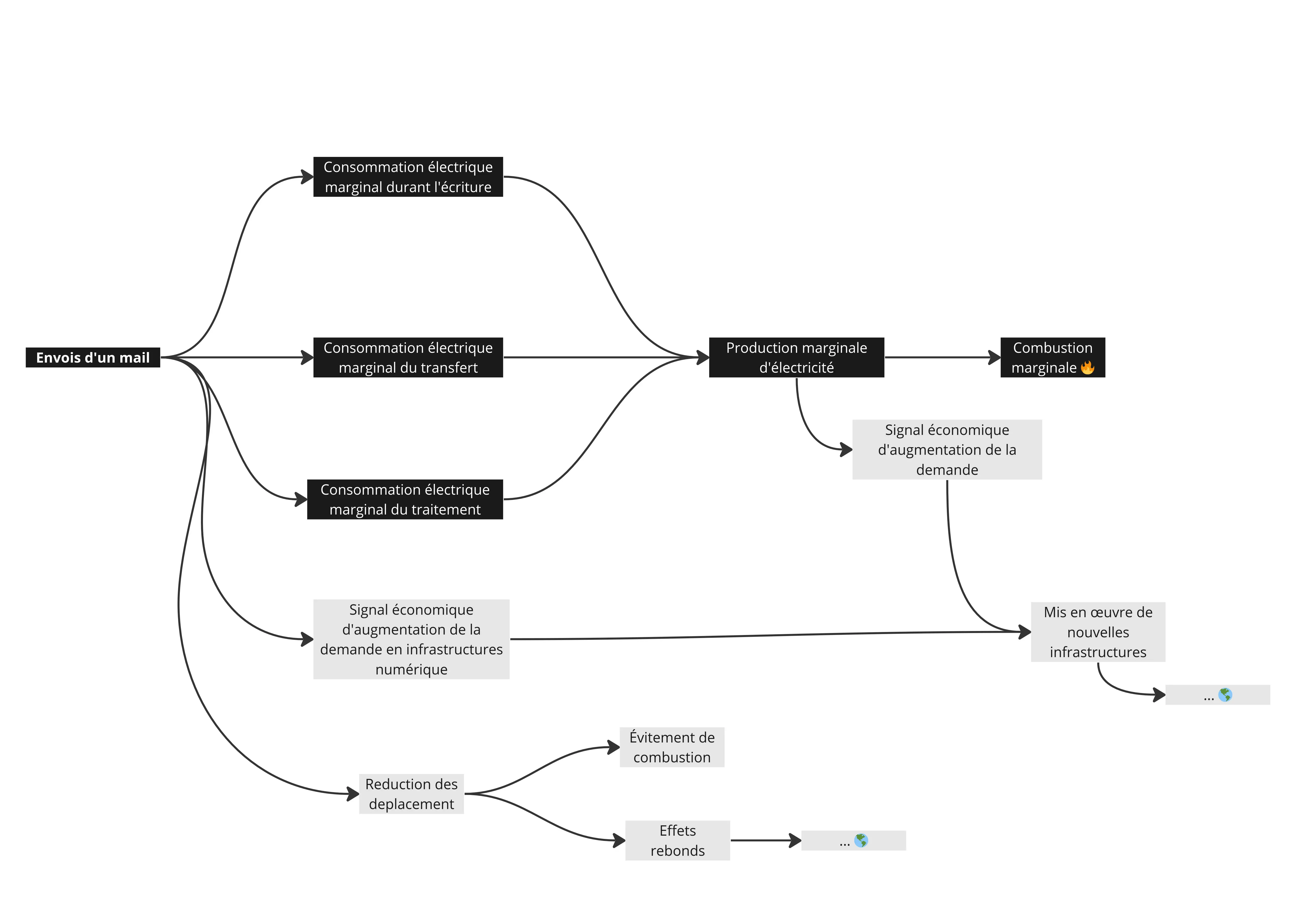 Arbre de conséquences de l'envoi d'un mail