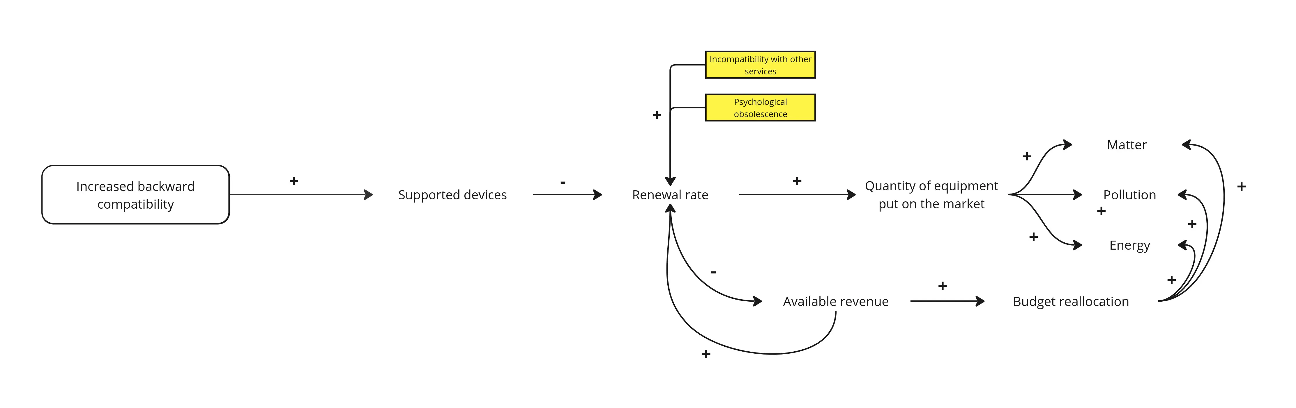 Consequences graph of the Iroco service