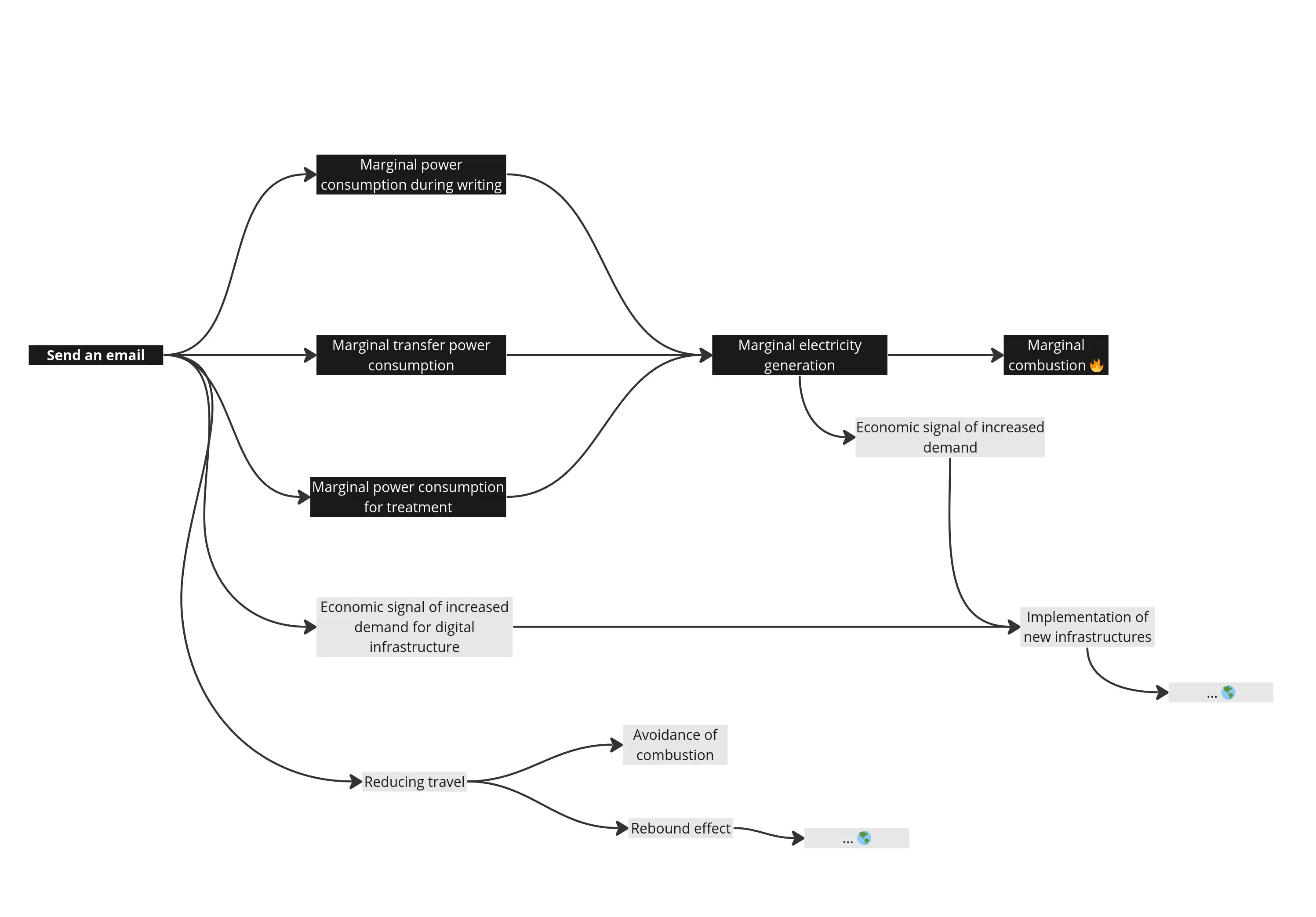 Consequential graph of the process of sending an email