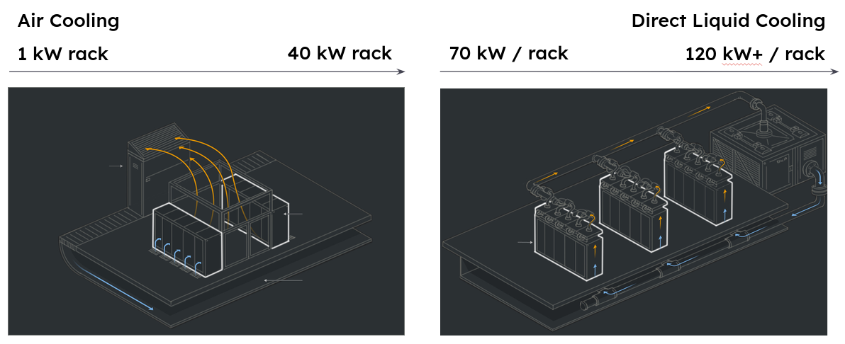 comparaison entre les solutions de refoidissement utilisées en dessous et au dessus de 40kw de puissance électrique par baie