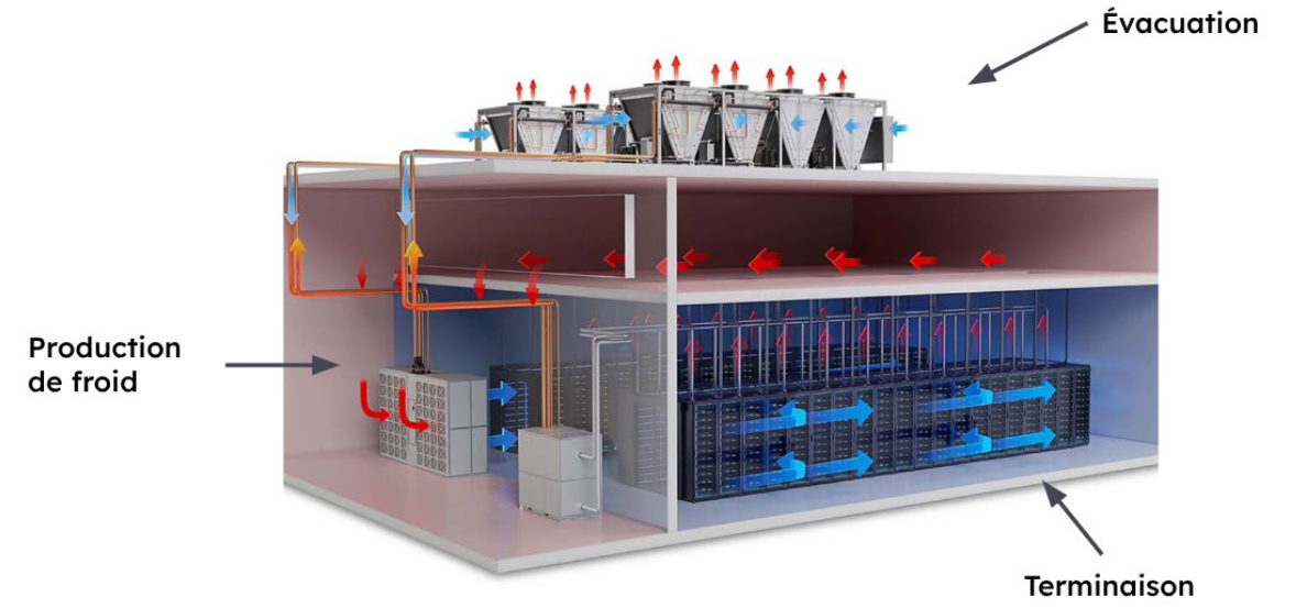 vue d'ensemble du système de refroidissement d'un data center