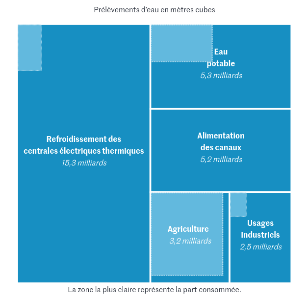 différence entre eau prélevée et eau consommée, en France