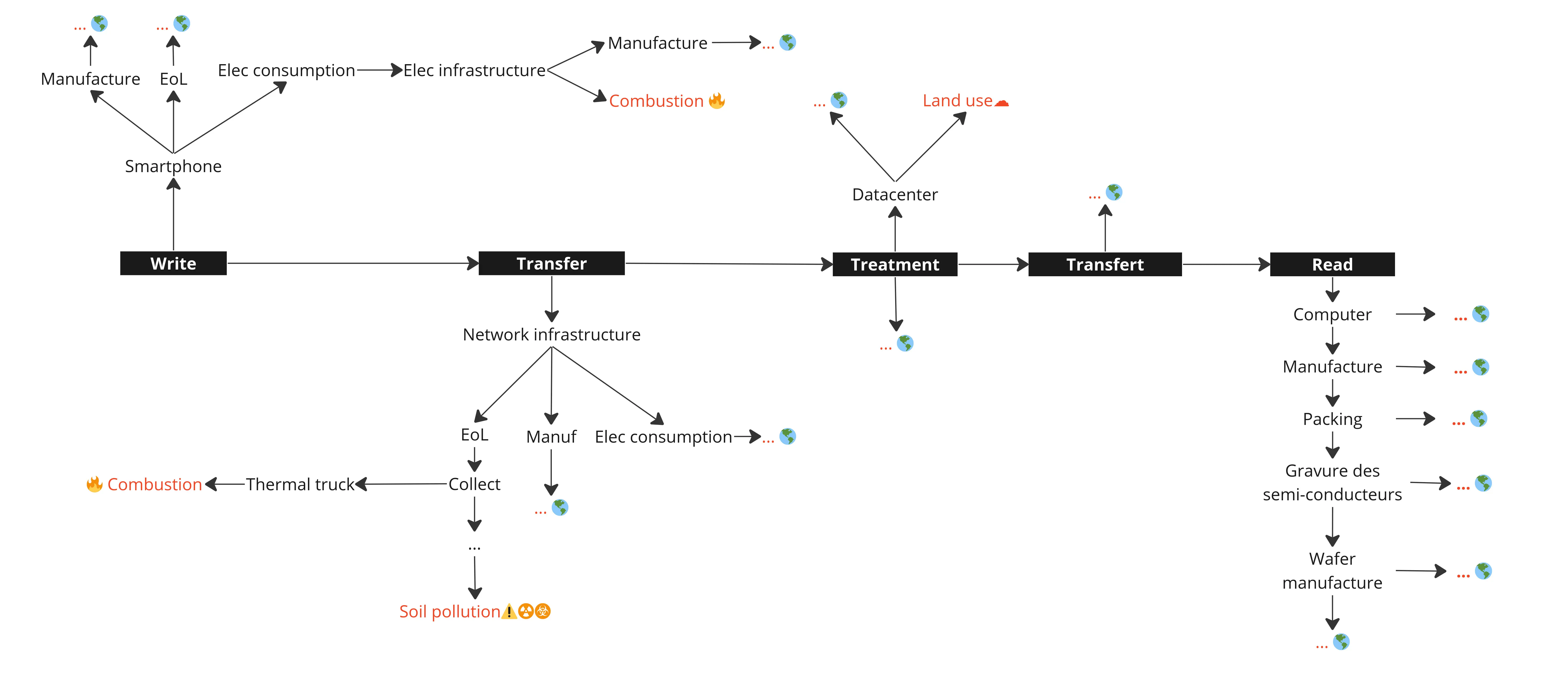 Flow diagram of the process of sending an email