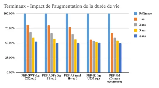 Graphique illustrant l'impact de l'augmentation de la durée de vie des équipements