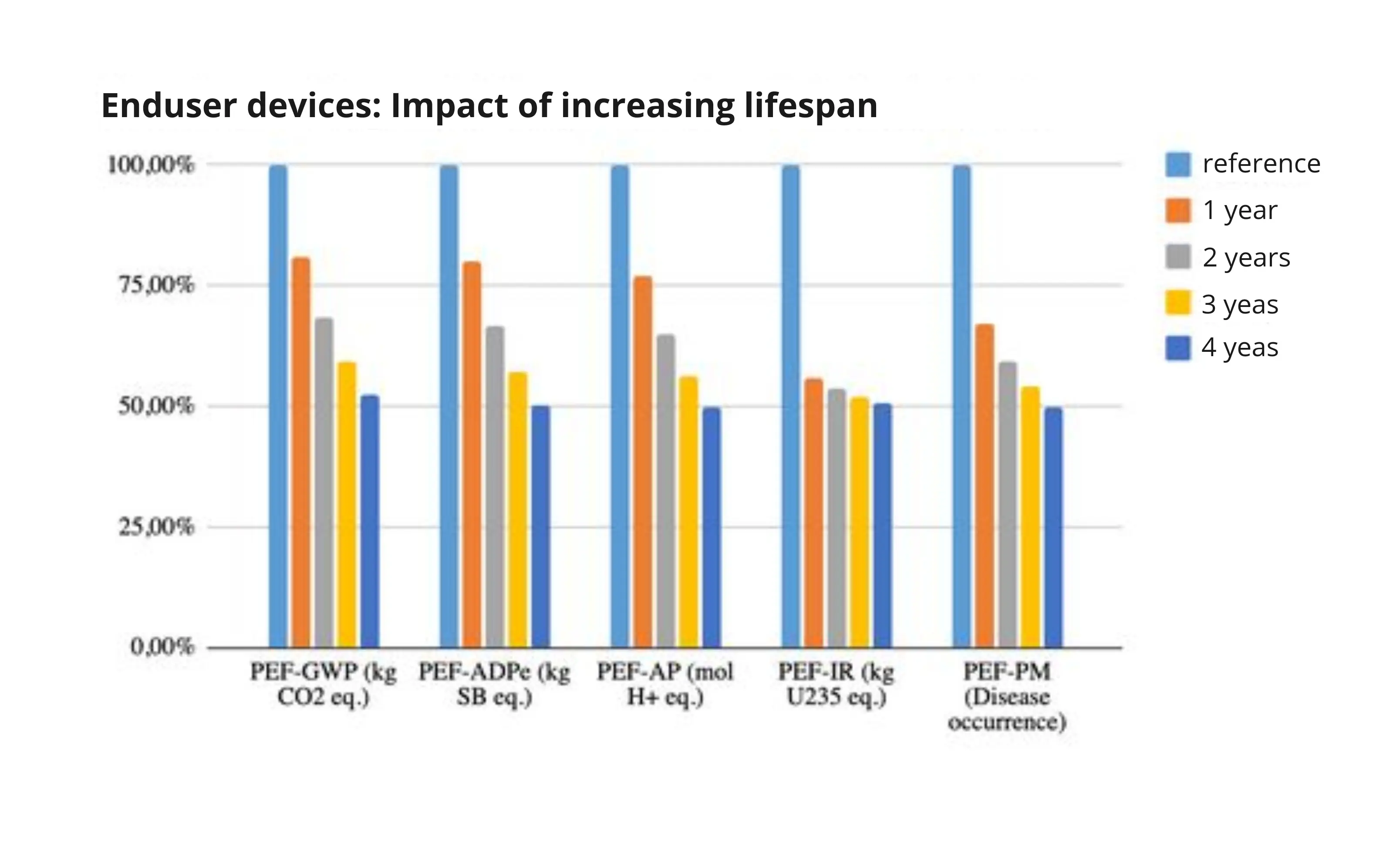 Chart showing how extending devices life time changes the impacts