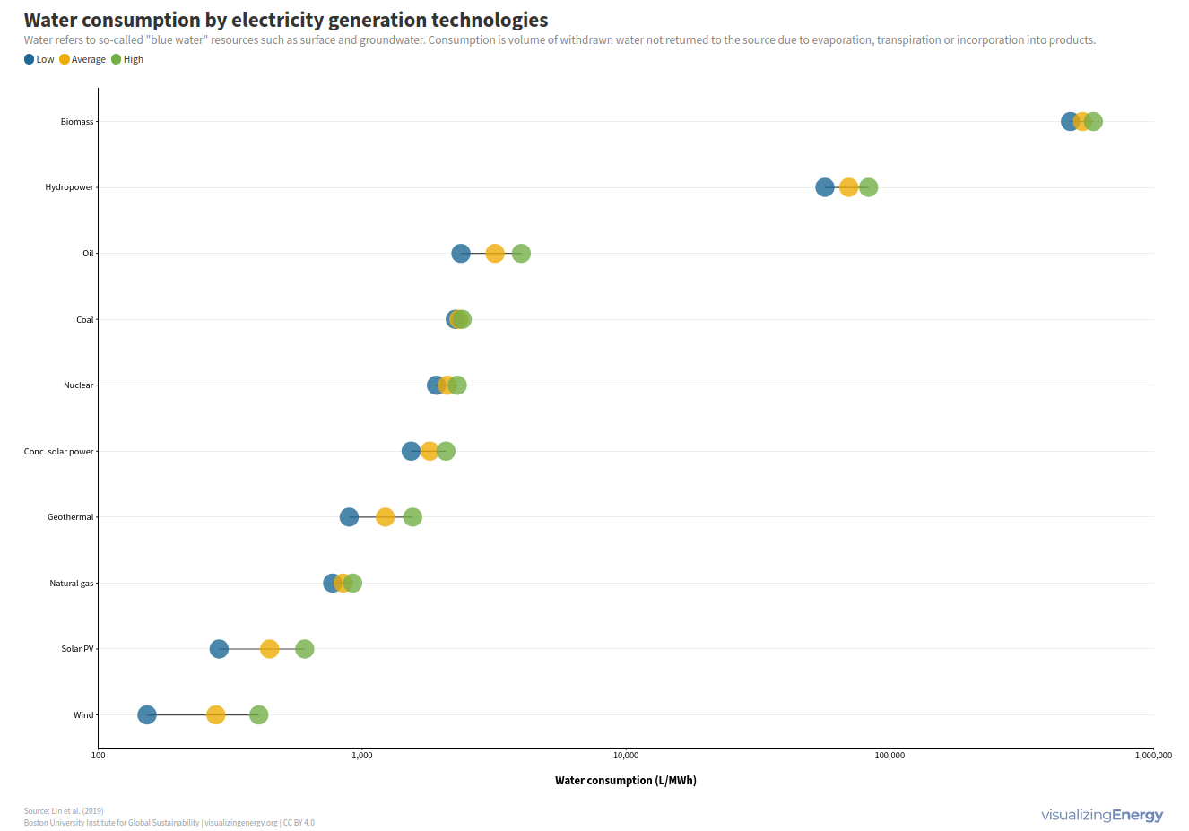 Intensité en eau par source de production d'électricité