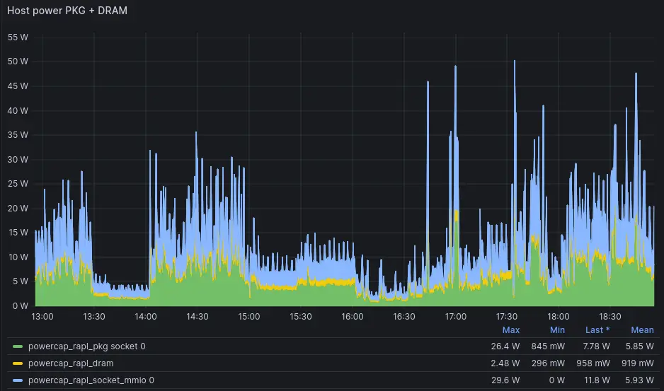 Graph stacking RAPL domains