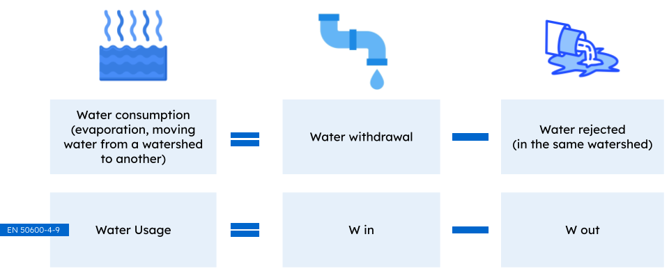 différence entre eau prélevée et eau consommée